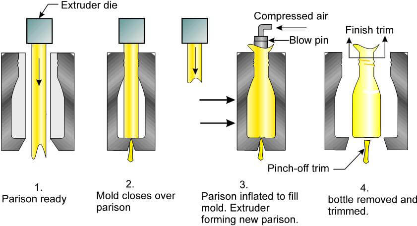 Extrusion Blow Molding process