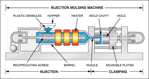 process of plastic injection molding
