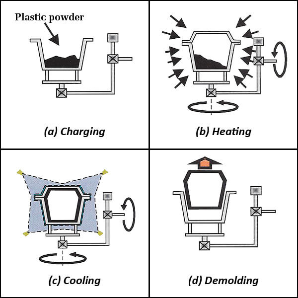 Rotational Molding process